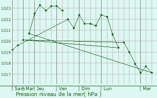 Graphe de la pression atmosphrique prvue pour Chaumont-sur-Tharonne