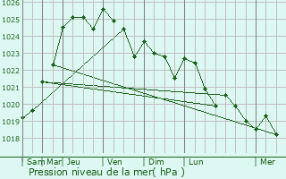 Graphe de la pression atmosphrique prvue pour Saint-Illiers-le-Bois
