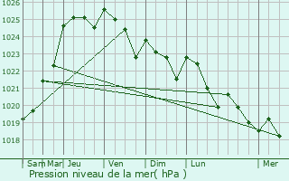 Graphe de la pression atmosphrique prvue pour Bueil