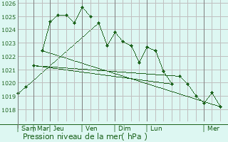 Graphe de la pression atmosphrique prvue pour Cravent