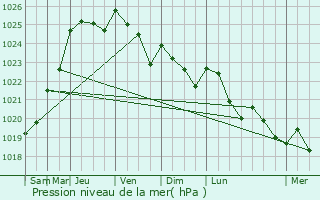 Graphe de la pression atmosphrique prvue pour Saint-tienne-sous-Bailleul