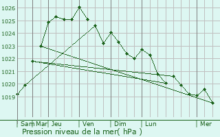 Graphe de la pression atmosphrique prvue pour Pont-Saint-Pierre