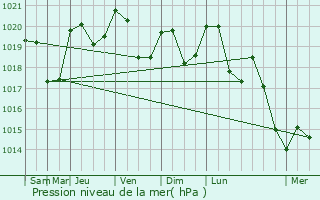 Graphe de la pression atmosphrique prvue pour Baulou