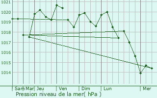 Graphe de la pression atmosphrique prvue pour Sajas