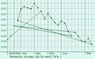 Graphe de la pression atmosphrique prvue pour Muids