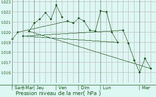 Graphe de la pression atmosphrique prvue pour Nris-les-Bains