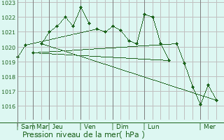 Graphe de la pression atmosphrique prvue pour Montluon