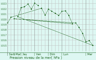 Graphe de la pression atmosphrique prvue pour Villemorin