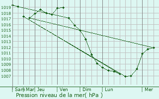 Graphe de la pression atmosphrique prvue pour Salcininkai