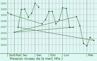 Graphe de la pression atmosphrique prvue pour Qui