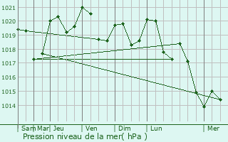 Graphe de la pression atmosphrique prvue pour Montseron