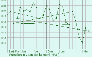 Graphe de la pression atmosphrique prvue pour Roche-le-Peyroux