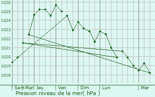 Graphe de la pression atmosphrique prvue pour Mousseaux-Neuville