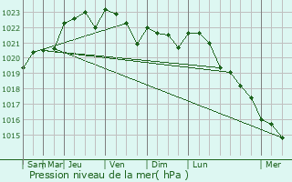 Graphe de la pression atmosphrique prvue pour La Tremblade