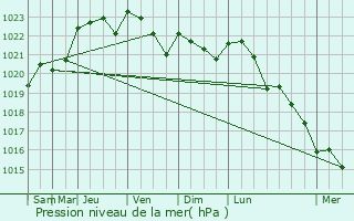 Graphe de la pression atmosphrique prvue pour Nachamps