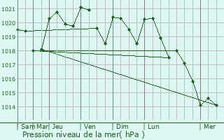 Graphe de la pression atmosphrique prvue pour Ladevze-Ville