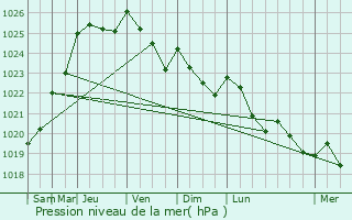 Graphe de la pression atmosphrique prvue pour La Haye-le-Comte