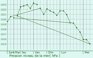 Graphe de la pression atmosphrique prvue pour Soubise