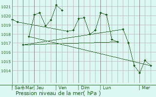 Graphe de la pression atmosphrique prvue pour Moulis