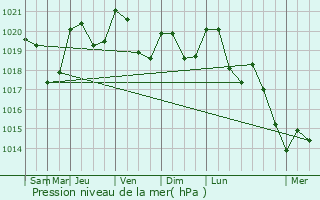 Graphe de la pression atmosphrique prvue pour Saint-Martory