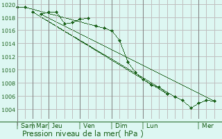 Graphe de la pression atmosphrique prvue pour Nemyriv