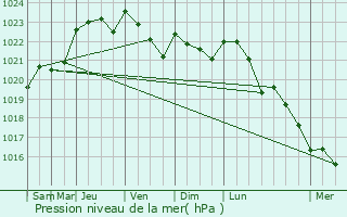 Graphe de la pression atmosphrique prvue pour Chauray