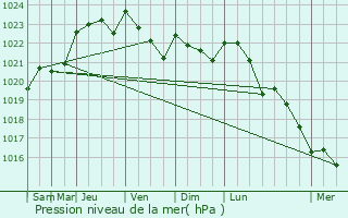 Graphe de la pression atmosphrique prvue pour La Crche