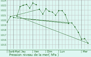 Graphe de la pression atmosphrique prvue pour Vouh