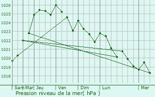 Graphe de la pression atmosphrique prvue pour Saint-Sbastien-de-Morsent