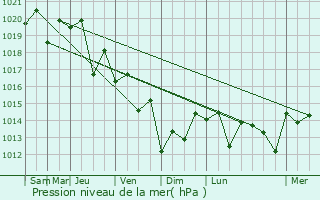 Graphe de la pression atmosphrique prvue pour Mitsuke