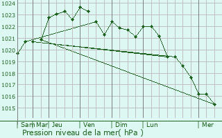 Graphe de la pression atmosphrique prvue pour Prigny