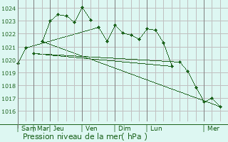 Graphe de la pression atmosphrique prvue pour Mirebeau