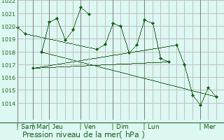 Graphe de la pression atmosphrique prvue pour Frontignan-de-Comminges