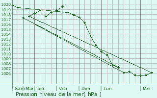 Graphe de la pression atmosphrique prvue pour Bucha