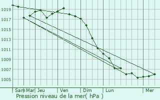 Graphe de la pression atmosphrique prvue pour Makariv