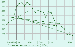 Graphe de la pression atmosphrique prvue pour Le Plessis-Dorin