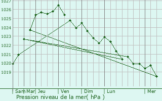 Graphe de la pression atmosphrique prvue pour trville