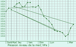 Graphe de la pression atmosphrique prvue pour Lakinsk