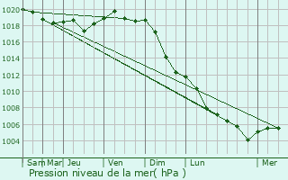 Graphe de la pression atmosphrique prvue pour Znomenka