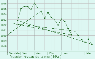 Graphe de la pression atmosphrique prvue pour Bourth