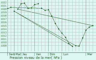 Graphe de la pression atmosphrique prvue pour Nevel