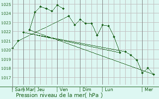 Graphe de la pression atmosphrique prvue pour commoy