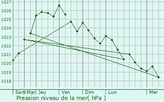 Graphe de la pression atmosphrique prvue pour La Goulafrire