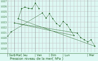 Graphe de la pression atmosphrique prvue pour Plainville