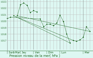 Graphe de la pression atmosphrique prvue pour Cognac