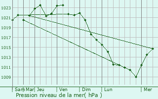 Graphe de la pression atmosphrique prvue pour Vagonoremont