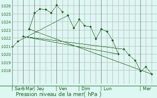 Graphe de la pression atmosphrique prvue pour Laval