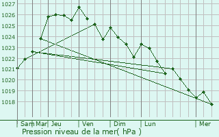 Graphe de la pression atmosphrique prvue pour Le Loroux