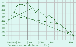 Graphe de la pression atmosphrique prvue pour Roz-sur-Couesnon