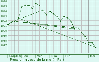 Graphe de la pression atmosphrique prvue pour Corsept